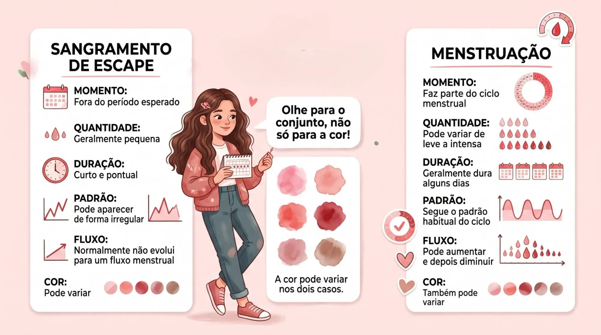 Infográfico em português compara sangramento de escape e menstruação, mostrando diferenças de momento, quantidade, duração, padrão, fluxo e cor, com menina de cabelos longos e castanhos no centro.