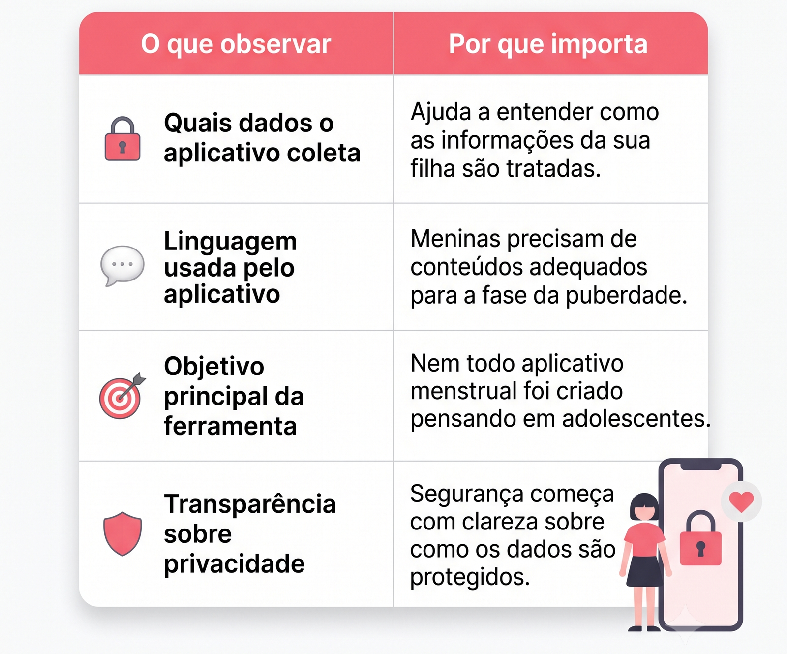 Infográfico com orientações para escolher um aplicativo de menstruação seguro, destacando critérios como coleta de dados, linguagem adequada para adolescentes, objetivo da ferramenta e transparência sobre privacidade.